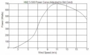 Wind Turbine Power Curve Graph